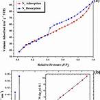 bet nitrogen adsorption